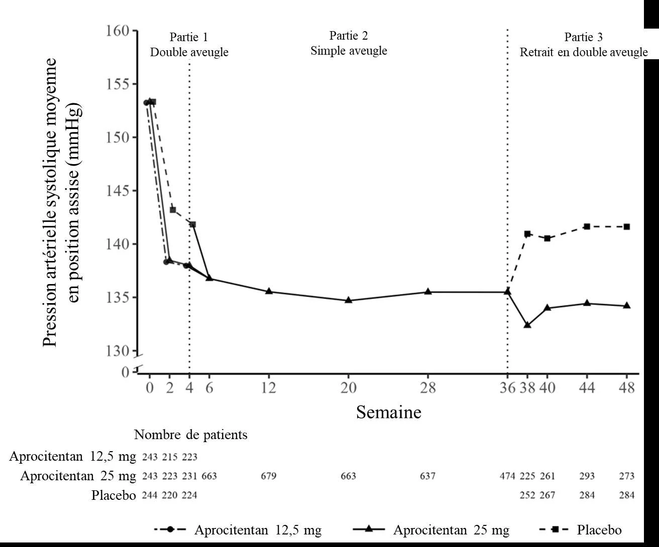 A graph of a patient's reaction
Description automatically generated with medium confidence