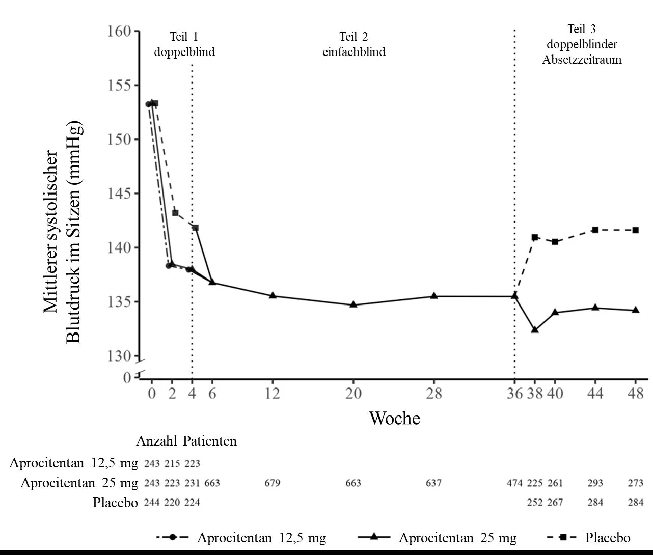 A graph of a patient's reaction

AI-generated content may be incorrect.